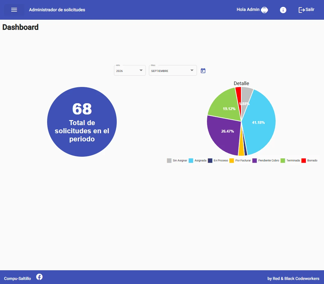 Dashboard de Workflow con resumen de solicitudes y actividades